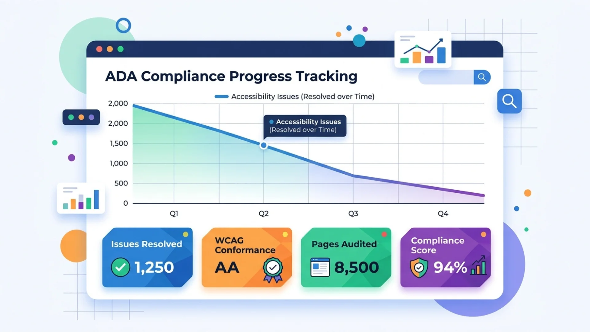 ADA compliance progress dashboard showing accessibility issues resolved and conformance score