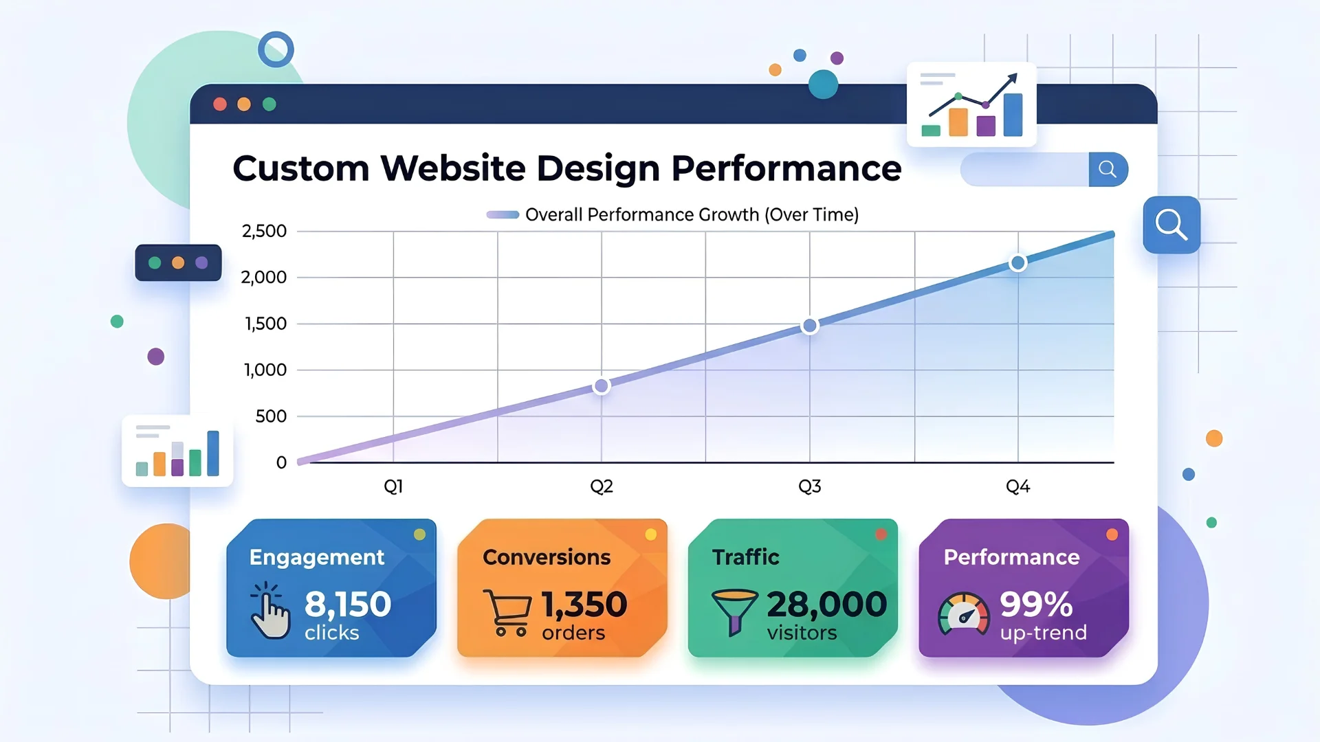 Custom website design performance dashboard showing engagement, conversions, and traffic