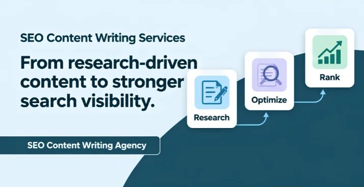 SEO content writing process showing research, optimization, and ranking stages