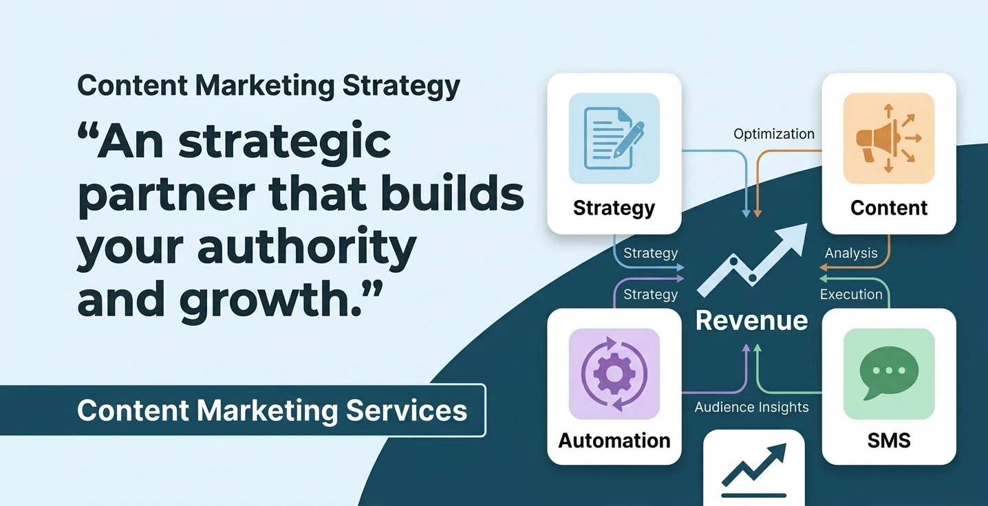 Content marketing workflow showing strategy, content, and growth stages